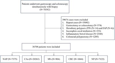 Retrospective cohort study investigating association between precancerous gastric lesions and colorectal neoplasm risk